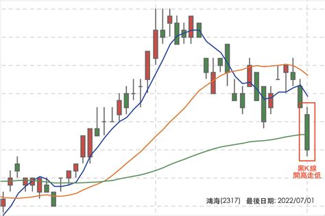 10年線位置|均線是什麼？年線、季線差在哪？